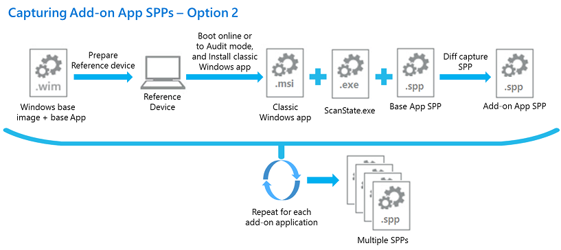 Option two for capturing a siloed provisioning package for an add-on app