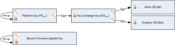 pk, kek, db, dbx, and firmware key, winrt key