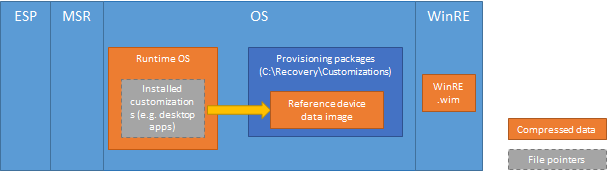 Diagram shows the partition structure. The OS partition includes the Runtime OS and provisioning packages, which are in C:\Recovery\Customizations. The Runtime OS is compressed. Desktop apps are in provisioning packages, in the C:\Recovery\Customizations folder, and these provisioning packages are compressed. To run the desktop apps, the runtime OS uses file pointers that go to the provisioning package.