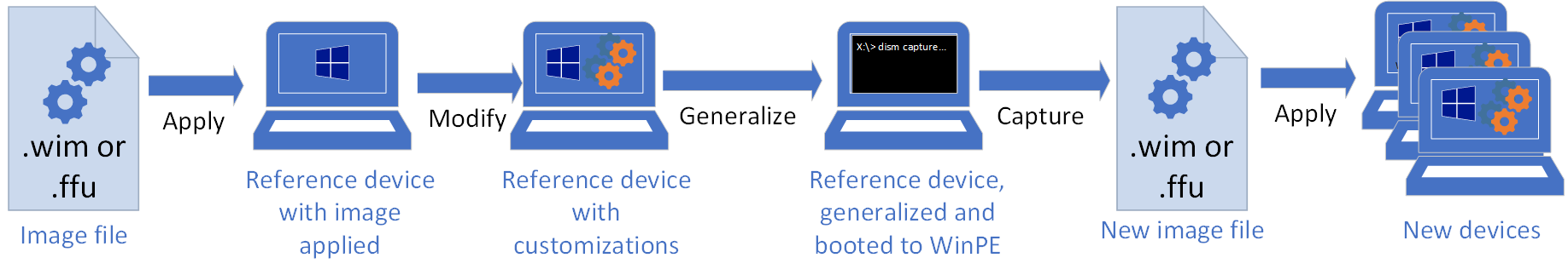 Modify an image online: Start with an image file (either .wim or .ffu format). Apply it to a reference device. Modify it in Windows. Generalize it to prepare it for capturing. Capture the image into a new image file (either .wim or .ffu format). Apply it to new devices.