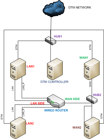 Conform forkorte Alperne Router Testing (Non-wireless) Prerequisites | Microsoft Learn