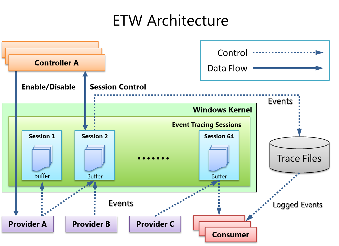 instrumenting-your-code-with-etw-microsoft-learn