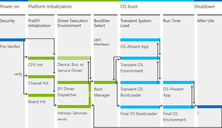 Diagram of initialization flow through UEFI architecture