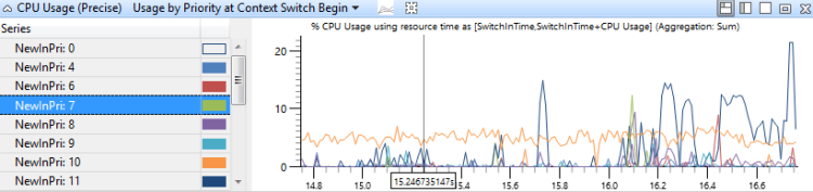 figure 13 cpu usage precise usage by priority at c