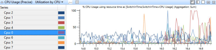 figure 14 cpu usage precise utilization by cpu