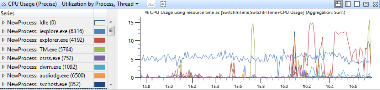 figure 15 cpu usage precise utilization by process