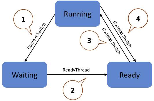Diagram illustrates the possible thread transitions.