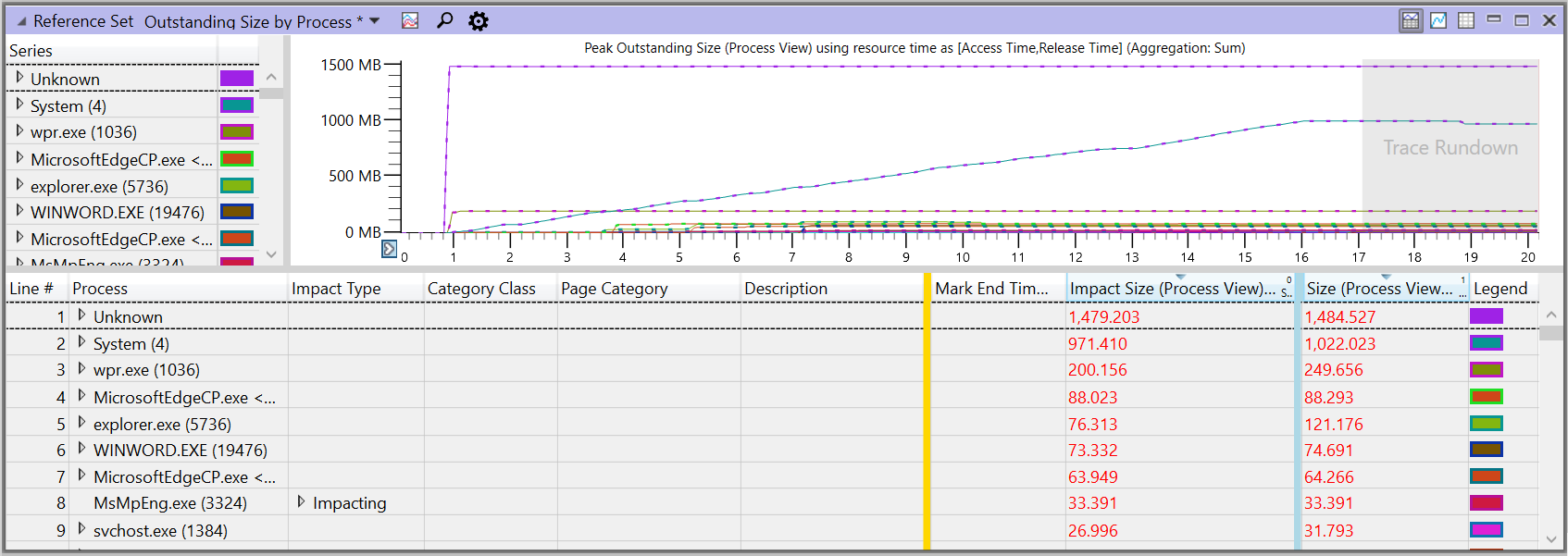 Example of the 'Outstanding Size by Process' view in Windows Performance Analyzer (WPA).