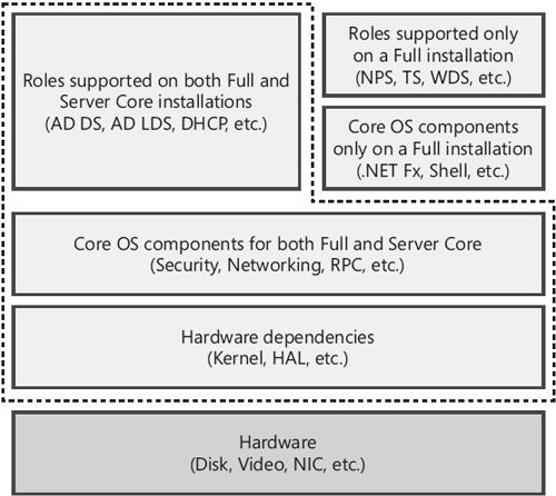 The architectures of Server Core and Full installations