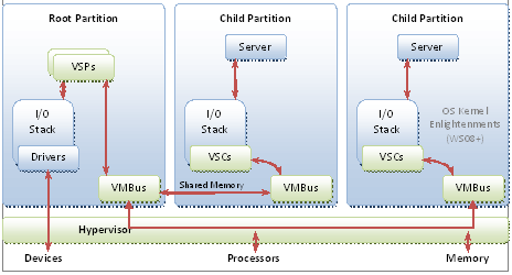 Diagram showing the Hyper-V hypervisor-based architecture.