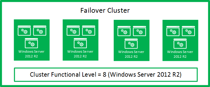 Illustration showing the initial state: all nodes Windows Server 2012 R2