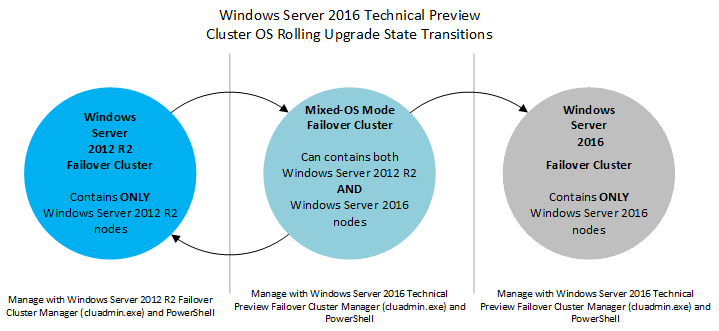 Both win. Создание кластера Windows Server 2016. Многопоточность многозадачность ОС Microsoft Windows Server 2012. Data Flow from browser through the System Cluster and then to our product Cluster..