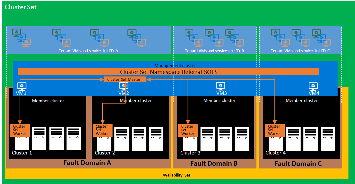 https://learn.microsoft.com/en-us/windows-server/failover-clustering/media/cluster-set/cluster-set.png