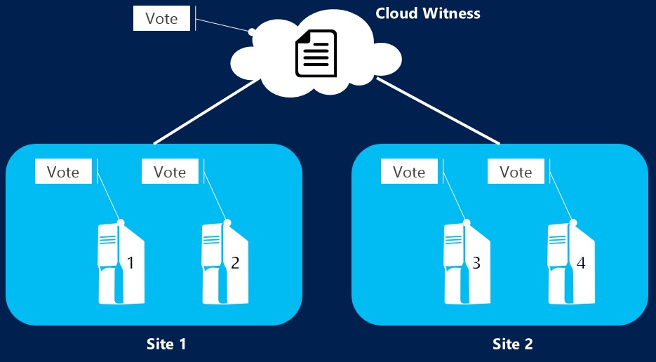 A diagram depicting a failover cluster with Cloud Witness connected to site one and site two.