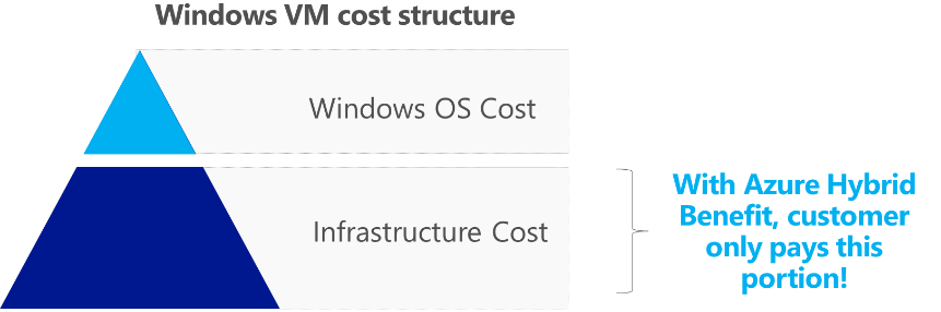 Azure Hybrid Benefit for Windows Server  Microsoft Learn