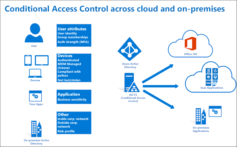 Diagram of a hybrid solution and the relationships between users and on-premises active directory.