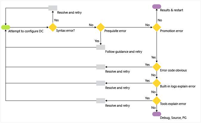 Troubleshooting Domain Controller Deployment Microsoft Learn