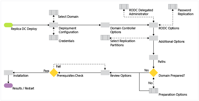 Diagram showing the Active Directory Domain Services Read-Only Domain Controller process, as described above, without the staging workflow.
