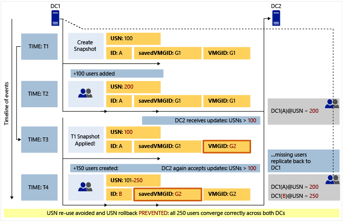 Diagram that shows how virtualization safeguards prevent divergence induced by USN rollback when a snapshot is restored on a running virtual domain controller.