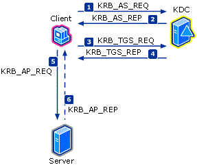 Diagram that shows the three types of exchanges in the Kerberos authentication protocol.