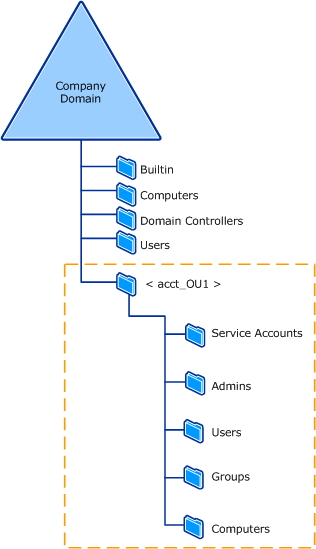 Illustration that shows one example of an account OU structure.