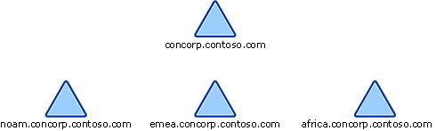 Illustration that shows the current domain structure for the Contoso organization.