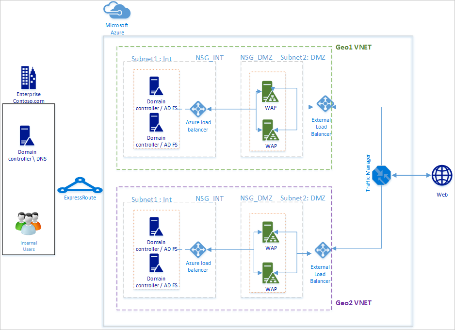 High availability crossgeographic AD FS deployment in Azure with Azure