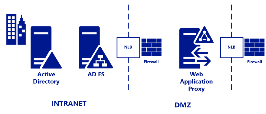 Best Practices for securing AD FS and Web Application Proxy | Microsoft  Learn