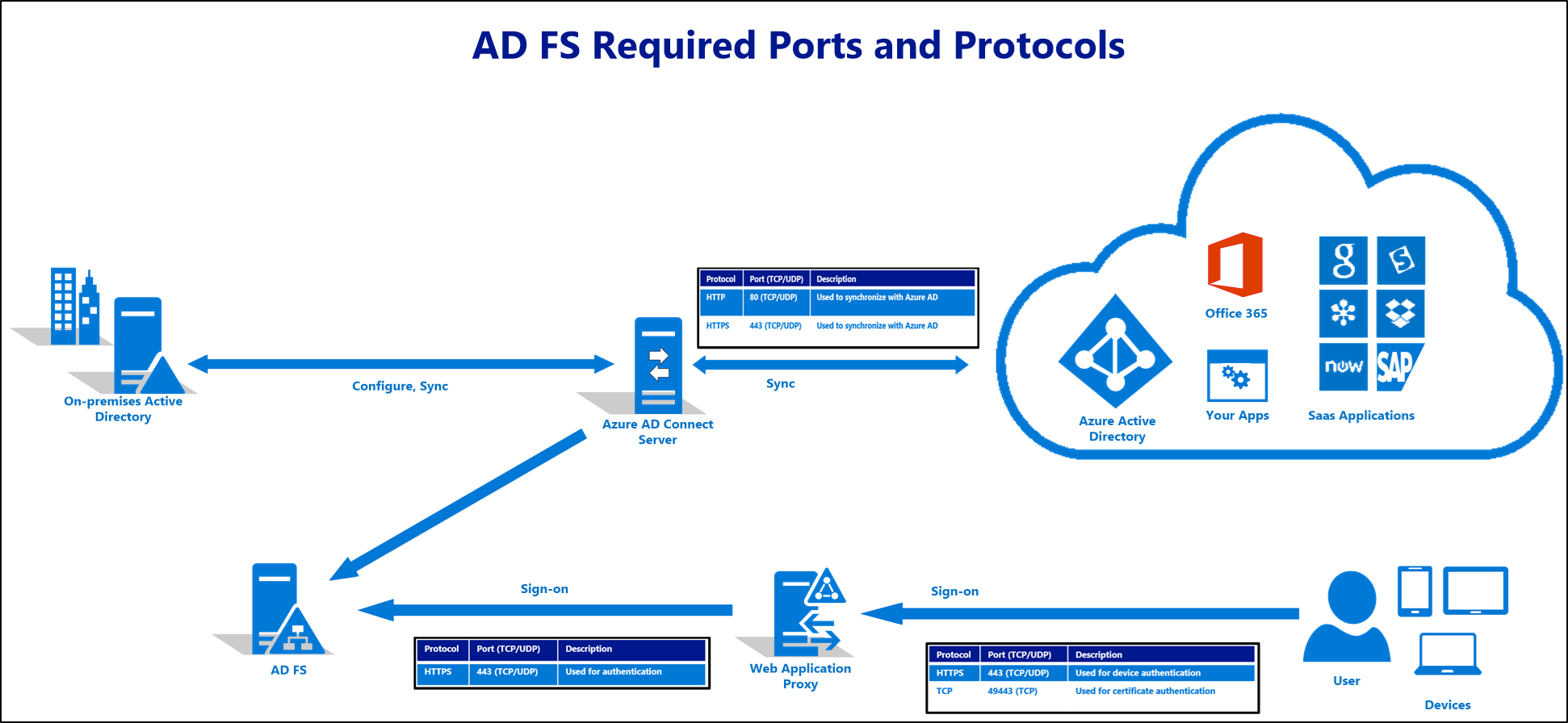 Службы Федерации Active Directory. Ad FS. ADFS SSO. Инфраструктура ad FS.