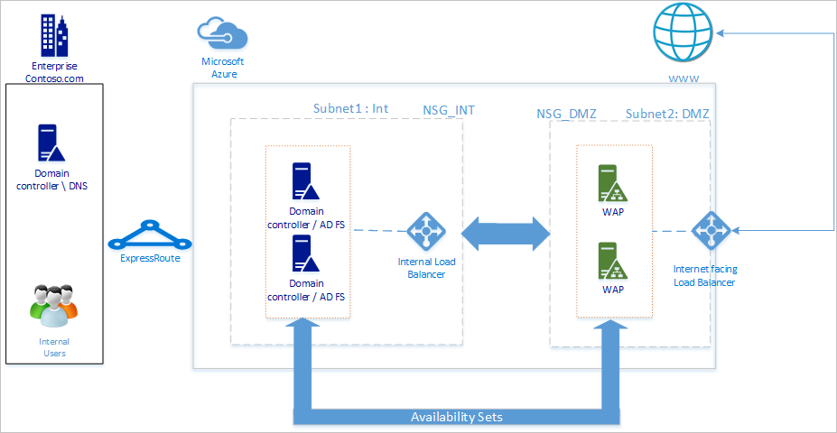  A diagram shows how to set up a hybrid environment with Active Directory Federation Services (AD FS) for single sign-on and load balancing between on-premises and cloud-based web applications.