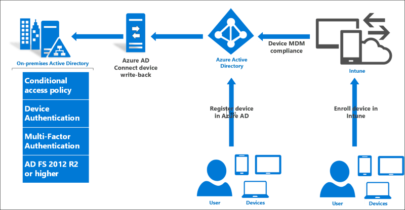 Client Access Control Policies In AD FS Microsoft Learn