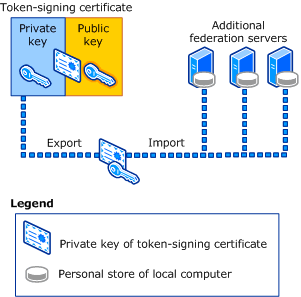Illustration that shows the private key from a single token-signing certificate can be shared to all the federation servers in a farm.