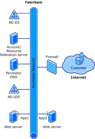 SSO Global Server