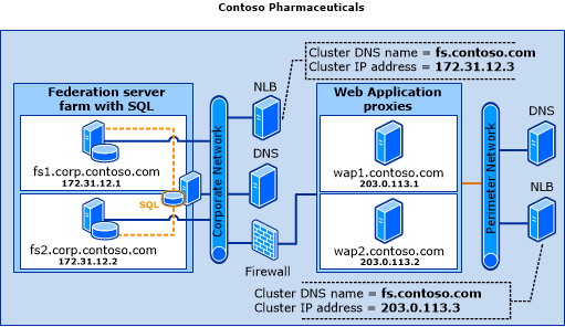 Illustration that shows how the fictional Contoso Pharmaceuticals company deployed its federation server farm with SQL Server topology in the corporate network.