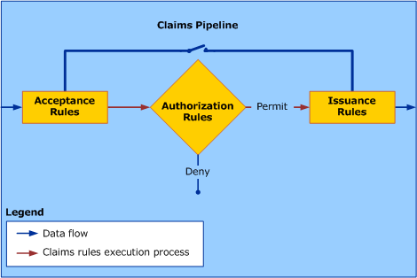 Illustration that shows the output of the authorization execution is used by the pipeline to determine whether the issuance rule set is executed or not.