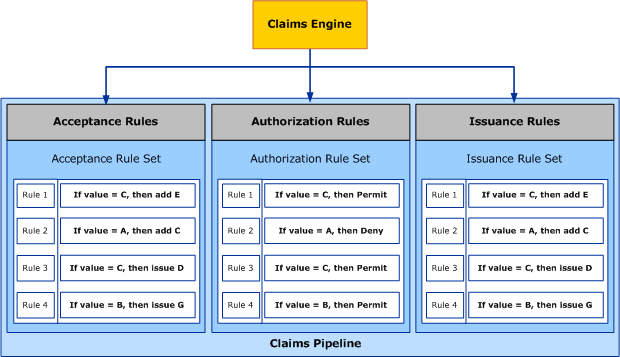 Illustration that shows the processes performed by the claims engine.
