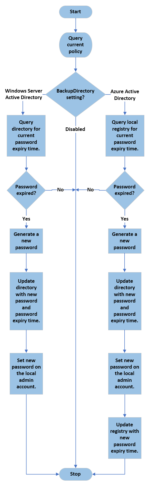 Diagram of a flowchart that describes the Windows LAPS background processing cycle.