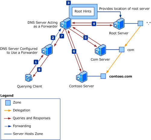 Illustration that shows how DNS resolves a name by using forwarding.
