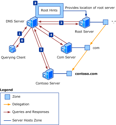 Illustration that shows how DNS resolves a name by using root hints.