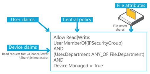 Diagram that shows the central access and audit policy concepts.
