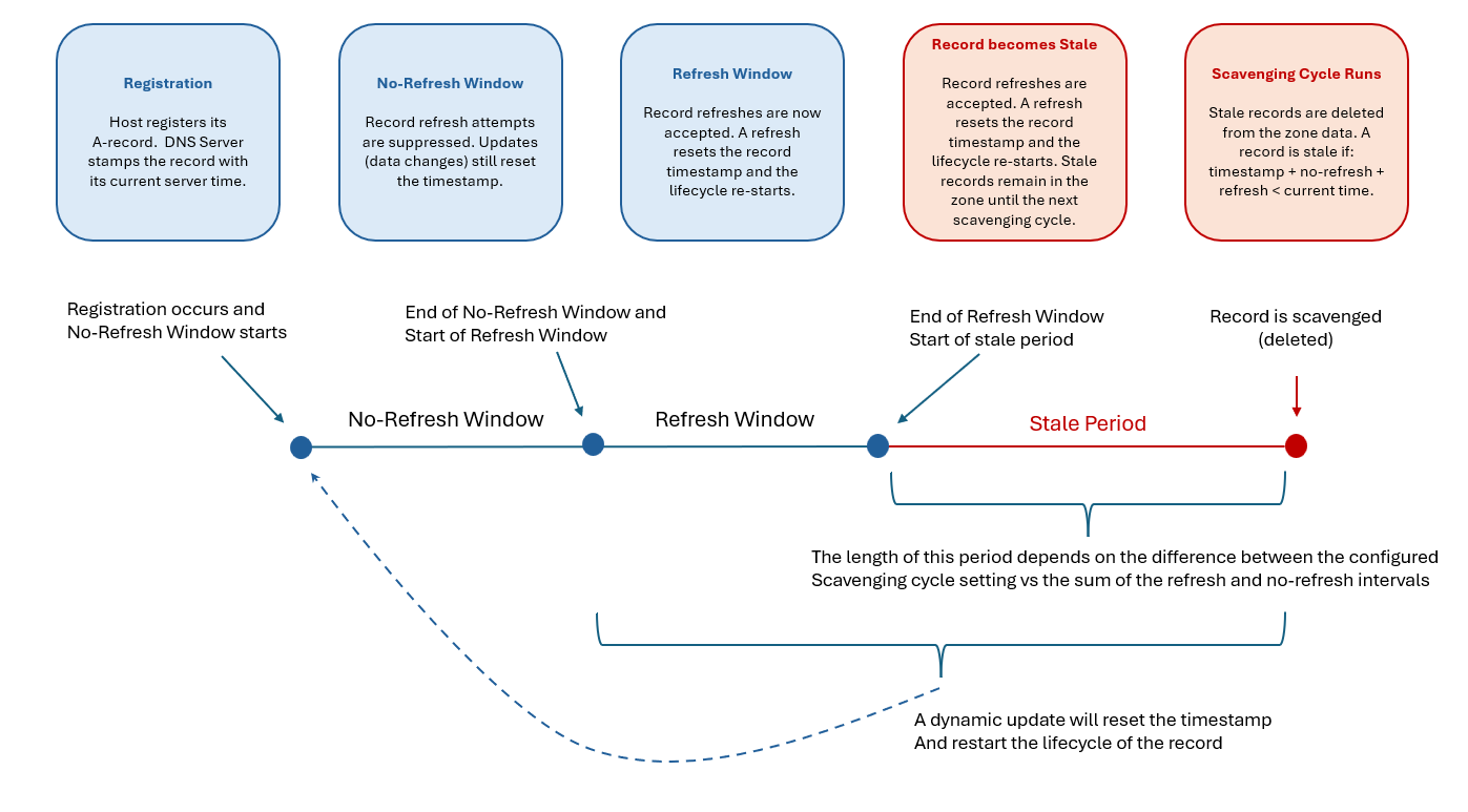 Timeline diagram tracing a DNS record from registration through the no-refresh and refresh intervals to the stale state and scavenging deletion.