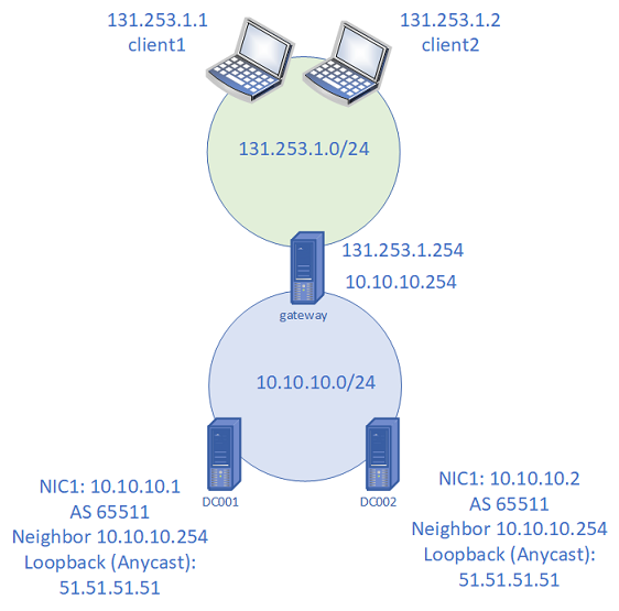 Lab setup for native BGP Anycast DNS demo