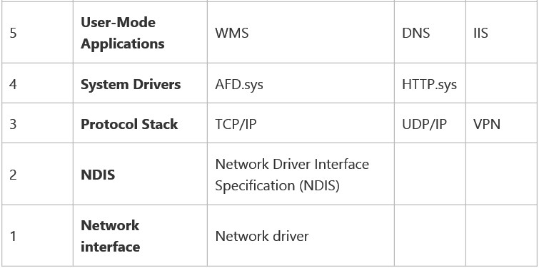 Network Stack Layers