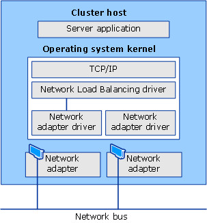 Network Load Balancing and other software components