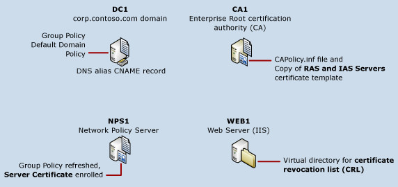 Server Certificate Deployment required infrastructure