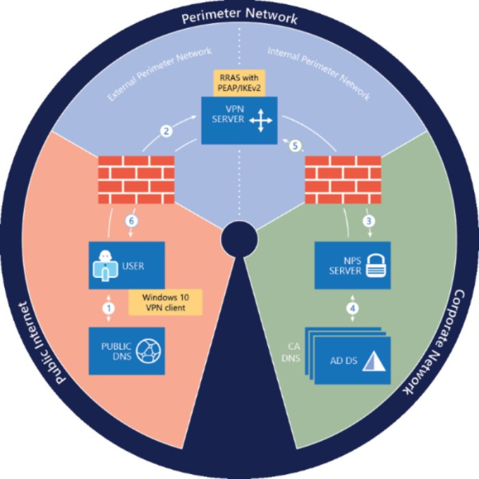 Always On VPN deployment infrastructure | Microsoft Learn