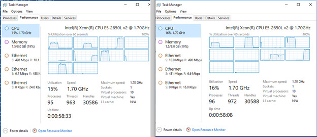 Screenshot of two Task Manager windows showing CPU Utilization on both of the RAS Gateway VMs when there is one TCP session.