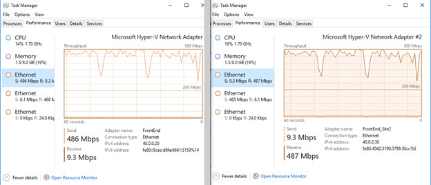 Screenshot of two Task Manager windows showing the Ethernet network throughput on the RAS Gateway VMs when there is one TCP session.