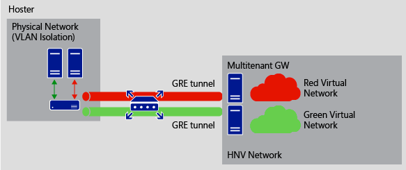 Multiple GRE tunnels connecting tenant virtual networks