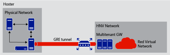 GRE tunnel connecting hoster physical network and tenant virtual network